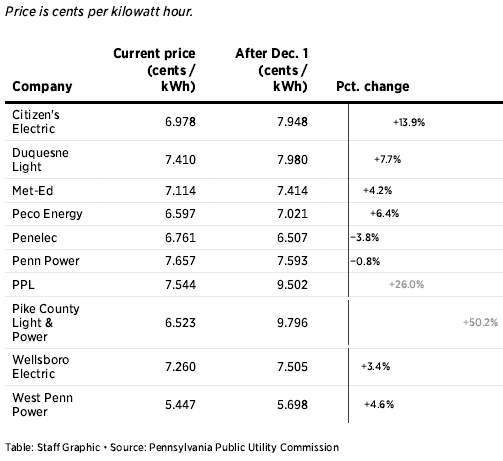 List of Rate Increases